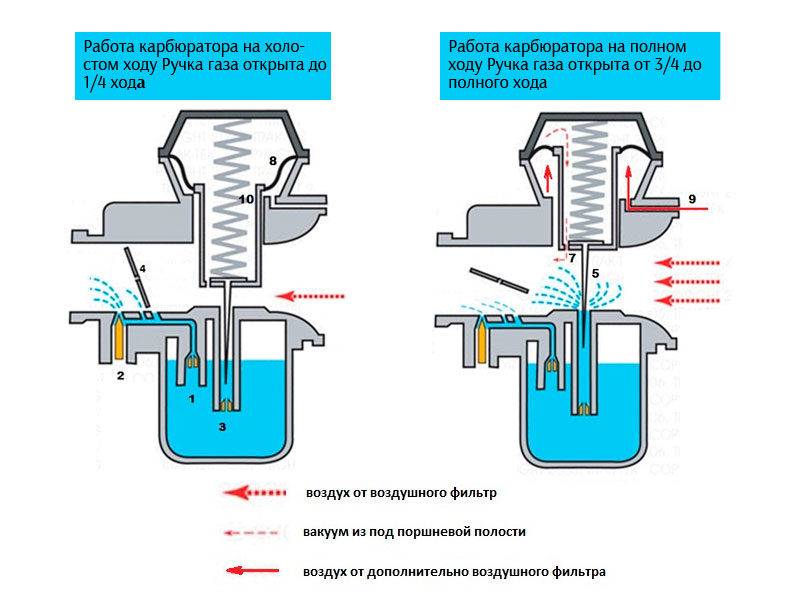 Что отличает инжекторный двигатель от карбюраторного аналога?