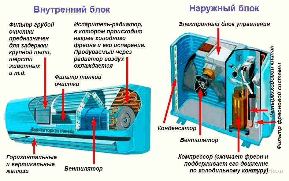 Принцип работы кондиционера субару