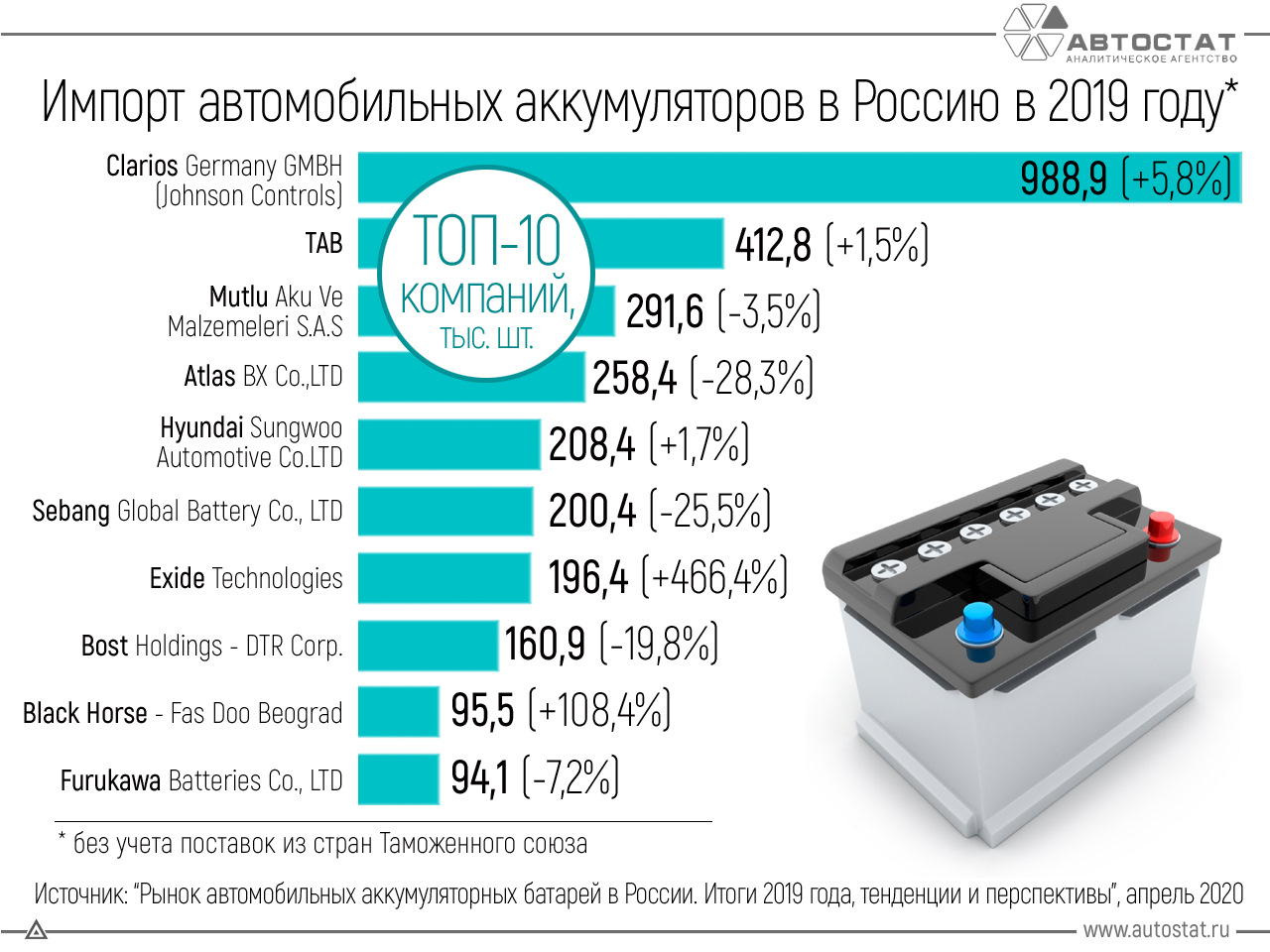 Рейтинг автомобильных аккумуляторов (2022) топ 30
