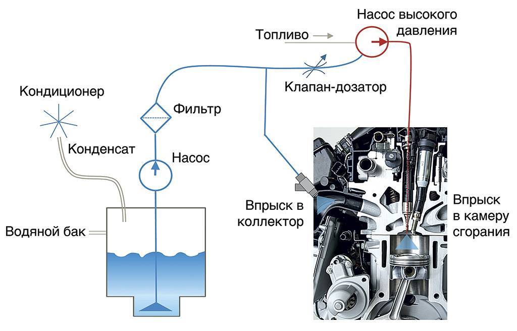 Впрыск воды в двигатель: система впрыска своими руками
