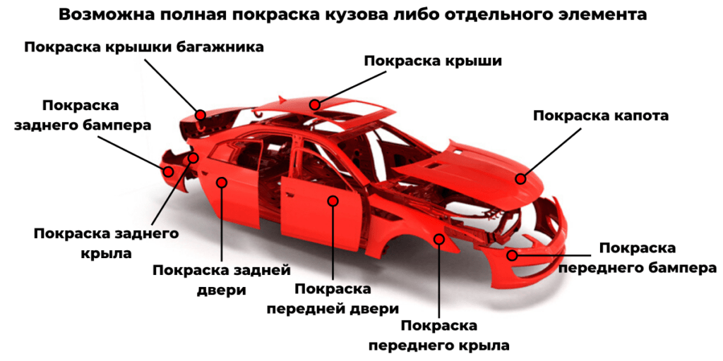 Схема покраски автомобиля