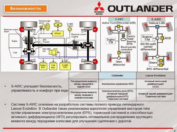 Система полного привода S-AWC на Outlander – маркетинговый ход или супер-управление всеми колесами