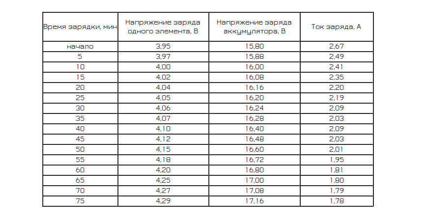 Каким током зарядить. Таблица заряда АКБ 12в. Каким током нужно заряжать автомобильный аккумулятор 12в. Таблица токов заряда аккумуляторов. На каком токе заряжать АКБ 60.