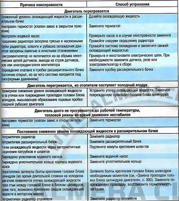 Неисправности системы охлаждения и способы устранения