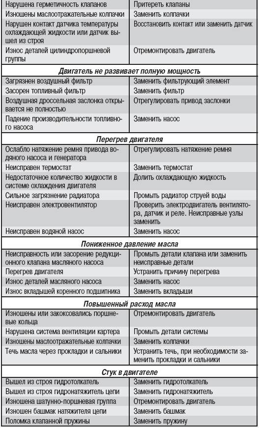 Неисправности системы питания двигателей работающих на газу