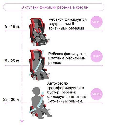 Как установить детское кресло в машину на заднее и переднее сиденье