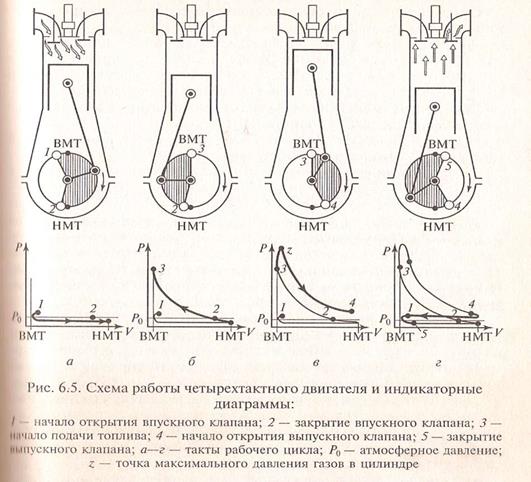 Диаграмма двигателя внутреннего сгорания