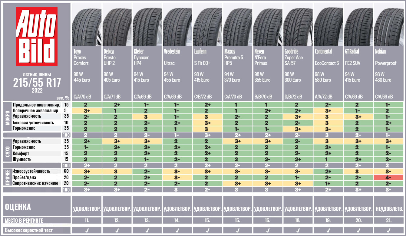 Обзор теста летних шин 2020 за рулем