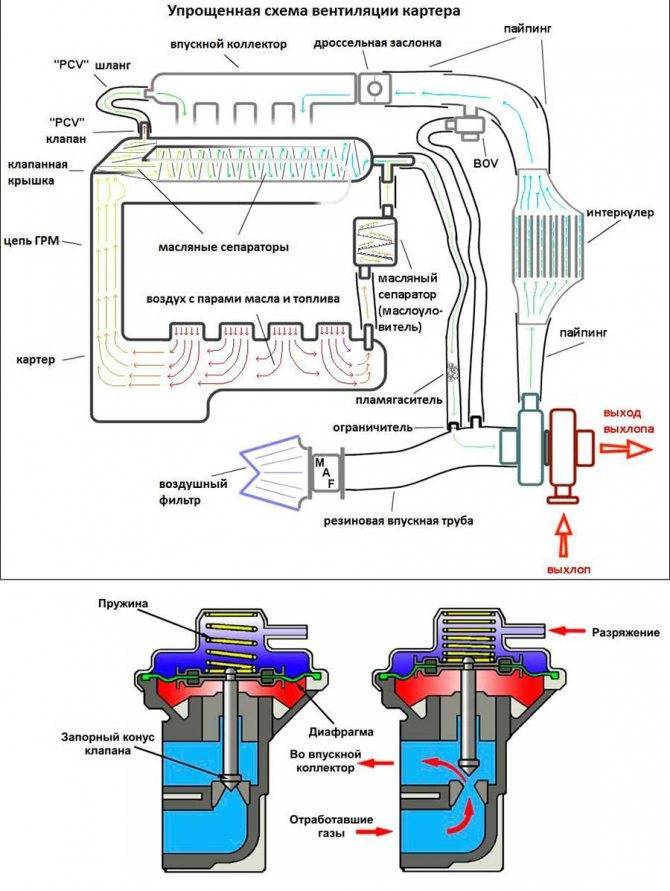 Вентиляция картера мотора: как работает, для чего нужна, неисправности