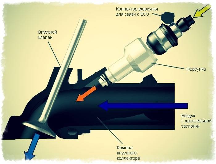 Работа форсунки инжектора - принцип действия форсунок в двигателе