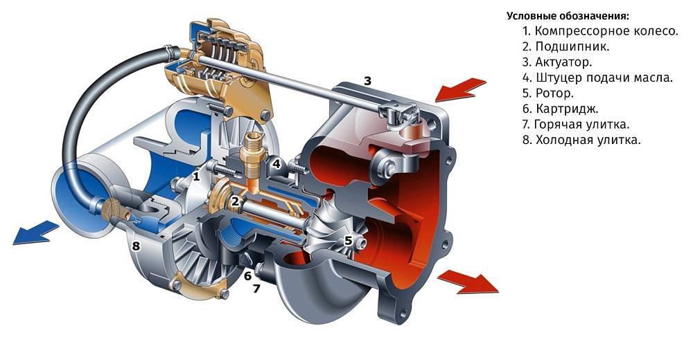 Какой ресурс турбированного двигателя. плюсы и минусы турбодвигателя