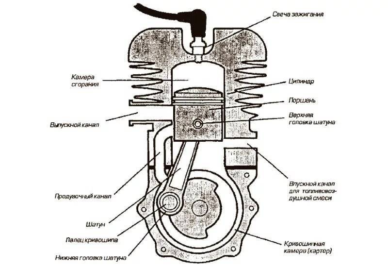 Чем отличается двухтактный двигатель от четырёхтактного, принцип работы двухтактного двигателя