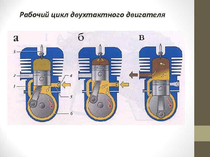 Принцип работы двухтактного двигателя и отличия от четырехтактного
