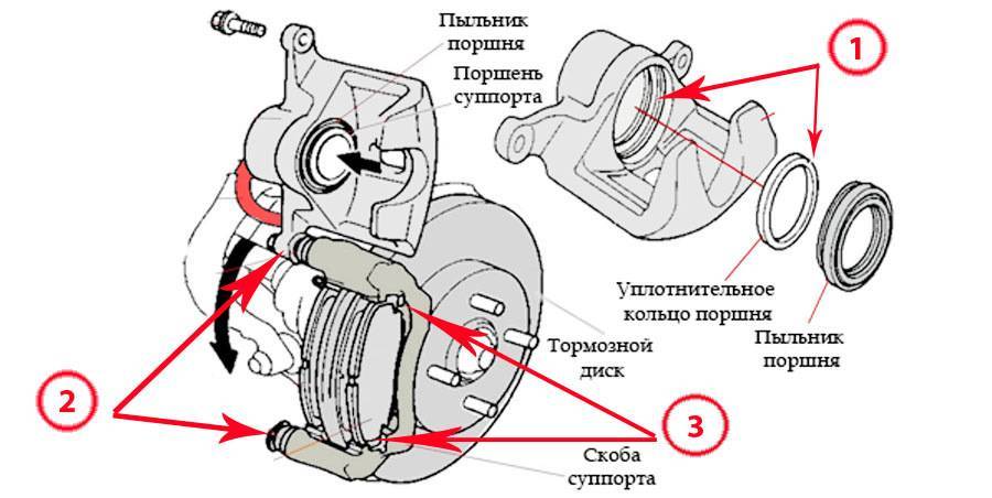 Тормозной суппорт автомобиля передний и задний: устройство суппорта, частые неисправности, ремонт